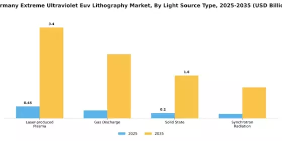 Germany Extreme Ultraviolet Lithography Market Segment Image 2