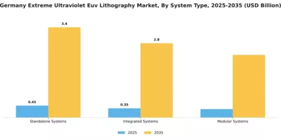 Germany Extreme Ultraviolet Lithography Market Segment Image 3