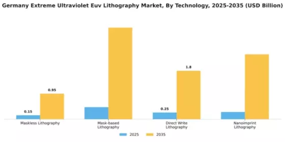 Germany Extreme Ultraviolet Lithography Market Segment Image 4