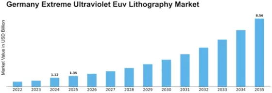 Germany Extreme Ultraviolet Lithography Market Size