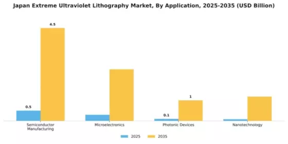 Japan Extreme Ultraviolet Lithography Market Segment Image 0