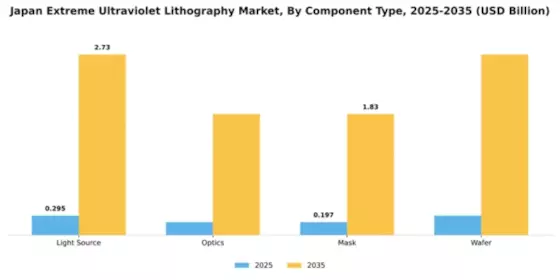 Japan Extreme Ultraviolet Lithography Market Segment Image 1