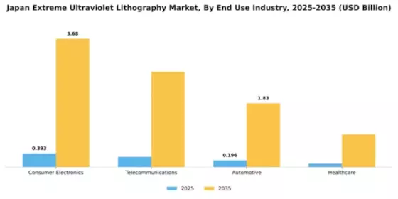 Japan Extreme Ultraviolet Lithography Market Segment Image 2
