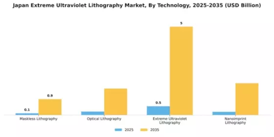 Japan Extreme Ultraviolet Lithography Market Segment Image 3