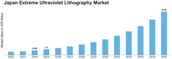 Japan Extreme Ultraviolet Lithography Market Size