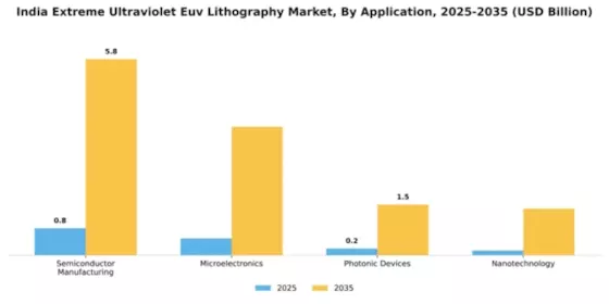 India Extreme Ultraviolet Lithography Market Segment Image 0