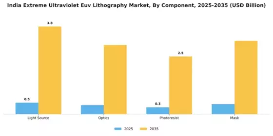 India Extreme Ultraviolet Lithography Market Segment Image 1