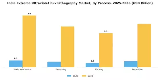 India Extreme Ultraviolet Lithography Market Segment Image 3