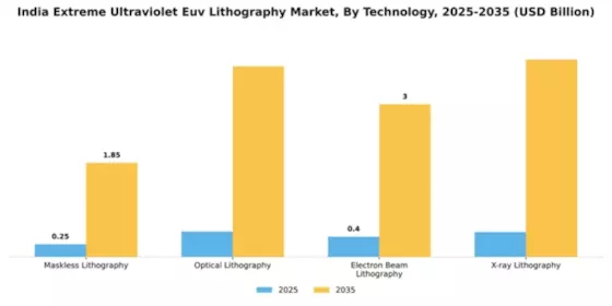 India Extreme Ultraviolet Lithography Market Segment Image 4