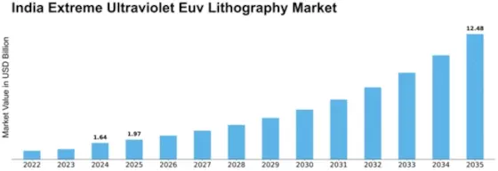 India Extreme Ultraviolet Lithography Market Size