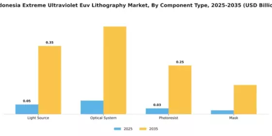 Indonesia Extreme Ultraviolet Lithography Market Segment Image 1