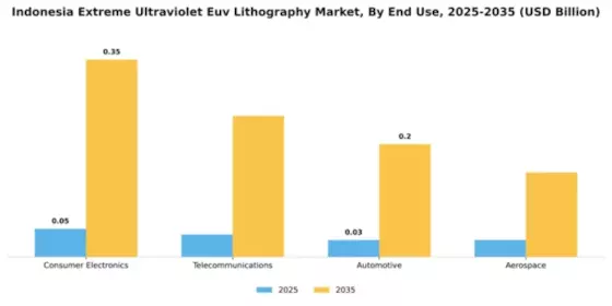 Indonesia Extreme Ultraviolet Lithography Market Segment Image 2