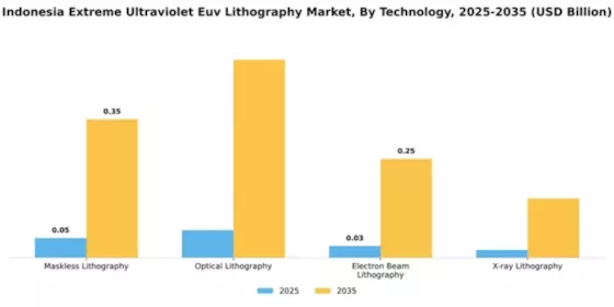 Indonesia Extreme Ultraviolet Lithography Market Segment Image 3