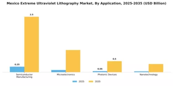 Mexico Extreme Ultraviolet Lithography Market Segment Image 0