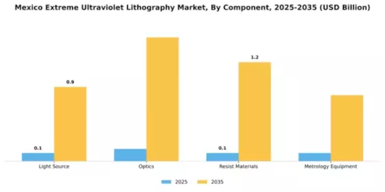 Mexico Extreme Ultraviolet Lithography Market Segment Image 1