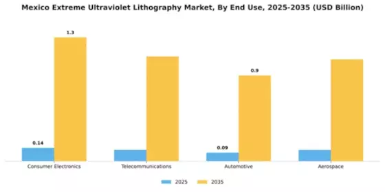Mexico Extreme Ultraviolet Lithography Market Segment Image 2