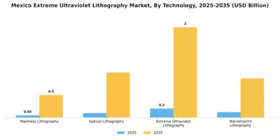 Mexico Extreme Ultraviolet Lithography Market Segment Image 3