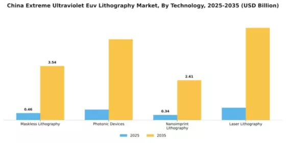 China Extreme Ultraviolet Lithography Market Segment Image 3