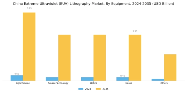 China Extreme Ultraviolet Lithography Market Segment Image 0