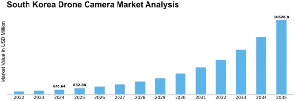 South Korea Drone Camera Market Size