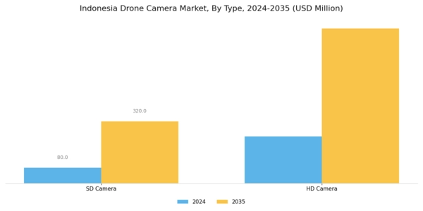 Indonesia Drone Camera Market Segment Image 2