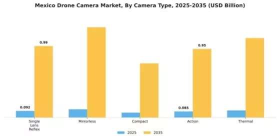 Mexico Drone Camera Market Segment Image 1