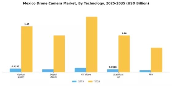 Mexico Drone Camera Market Segment Image 4