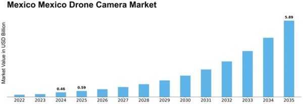 Mexico Drone Camera Market Size