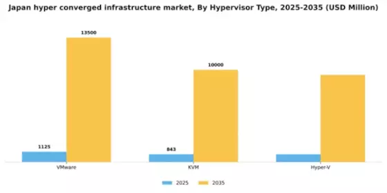 Japan Hyper Converged Infrastructure Market Segment Image 1