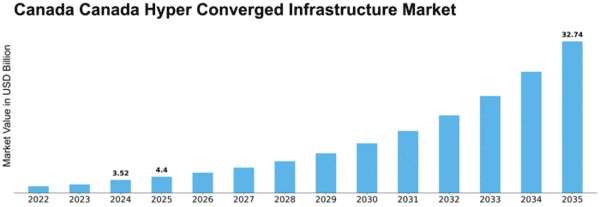 Canada Hyper Converged Infrastructure Market Size