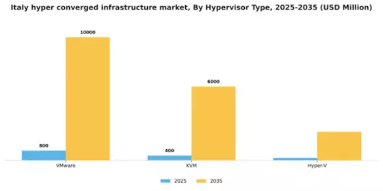 Italy Hyper Converged Infrastructure Market Segment Image 1