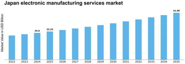 Japan Electronic Manufacturing Services Market Size