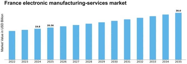 France Electronic Manufacturing Services Market Size