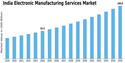 India Electronic Manufacturing Services Market Size