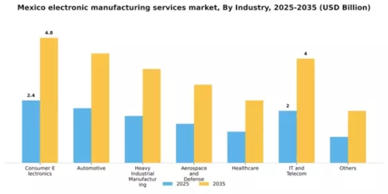 Mexico Electronic Manufacturing Services Market Segment Image 0