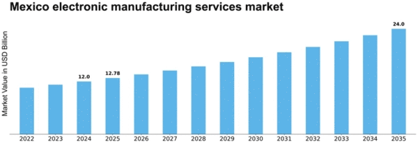 Mexico Electronic Manufacturing Services Market Size