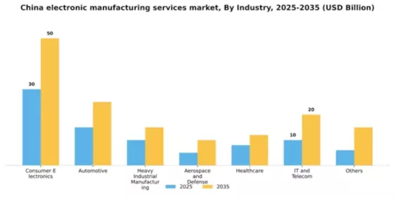 China Electronic Manufacturing Services Market Segment Image 0