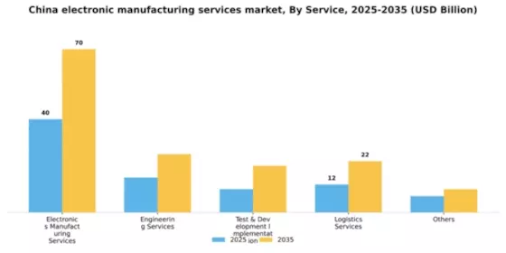 China Electronic Manufacturing Services Market Segment Image 1