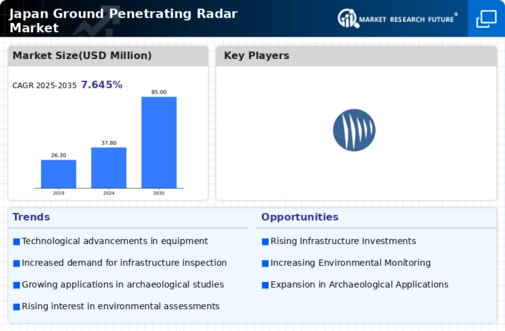 Japan Ground Penetrating Radar Market Infographic