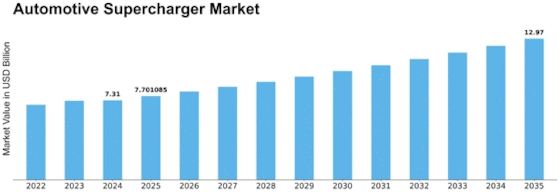 Automotive supercharger Market Size
