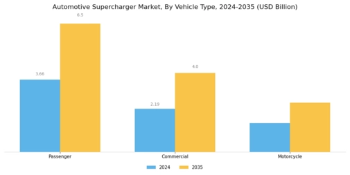 Automotive supercharger Market Segment Image 3