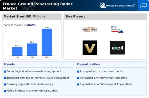 France Ground Penetrating Radar Market Infographic