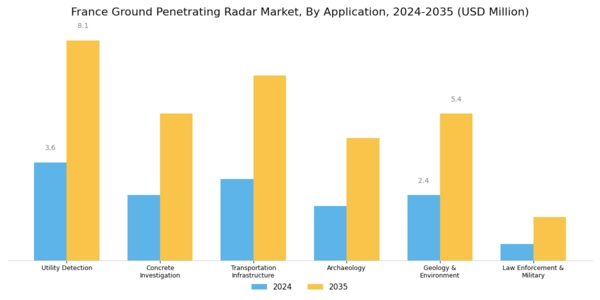 France Ground Penetrating Radar Market Segment Image 1