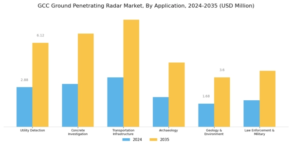 GCC Ground Penetrating Radar Market Segment Image 1