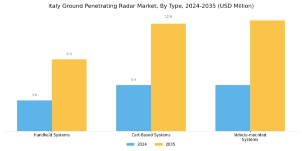 Italy Ground Penetrating Radar Market Segment Image 0