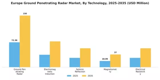 Europe Ground Penetrating Radar Market Segment Image 2
