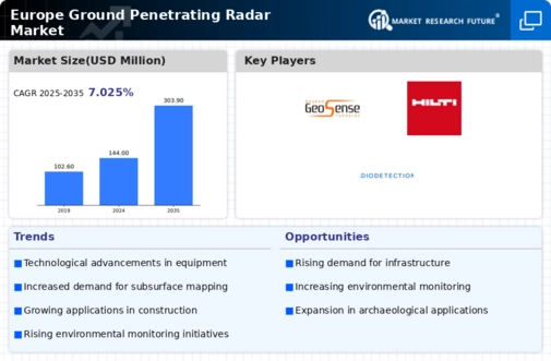 Europe Ground Penetrating Radar Market Infographic