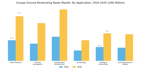 Europe Ground Penetrating Radar Market Segment Image 1