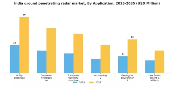 India Ground Penetrating Radar Market Segment Image 0