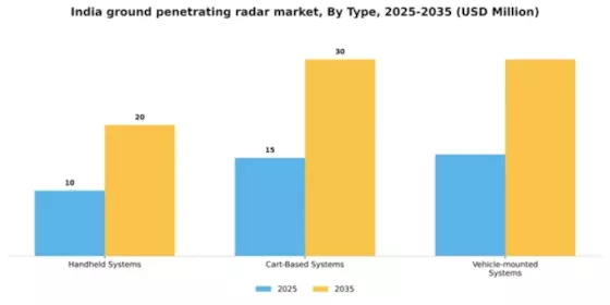 India Ground Penetrating Radar Market Segment Image 1
